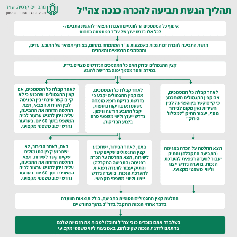 תהליך הגשת תביעה